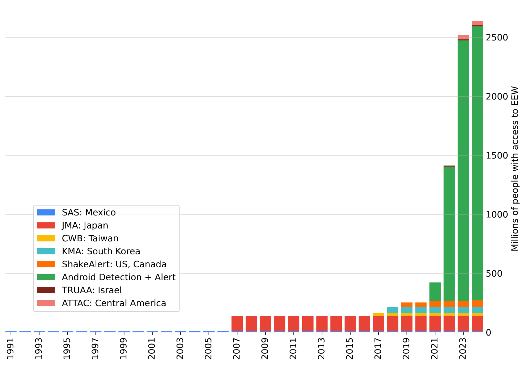 Chart showing global access to earthquake early warning growing from 250 million in 2019 to 2.5 billion with Android