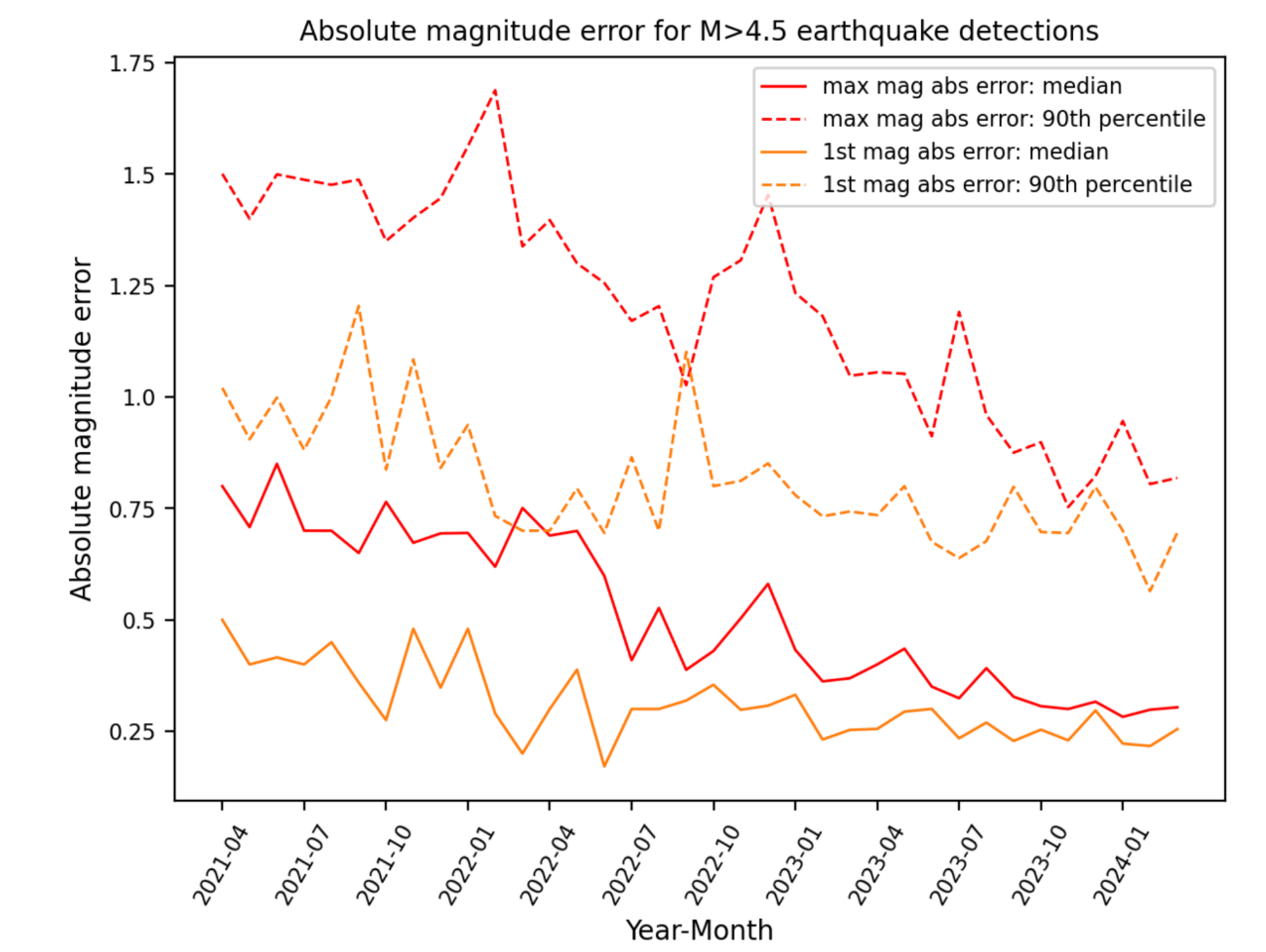 Graph showing Android earthquake magnitude error decreasing over three years