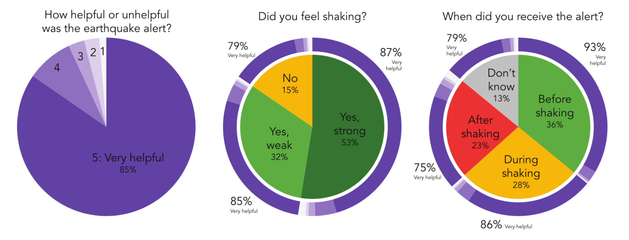 Charts summarizing feedback from more than 1.5 million Android earthquake alert recipients