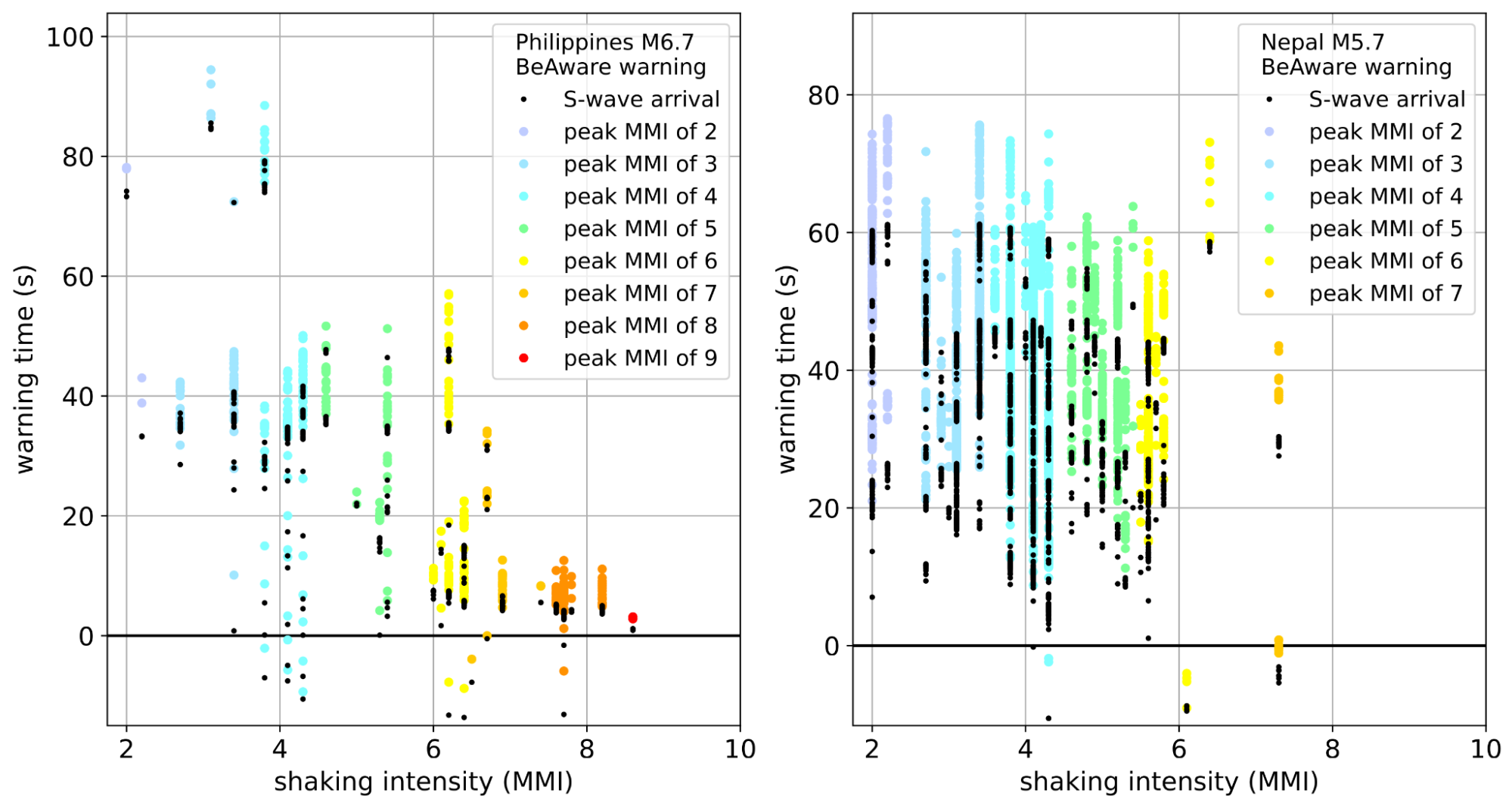Warning time plotted against shaking intensity for earthquakes in the Philippines and Nepal